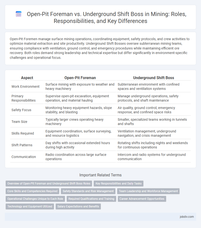 Open-Pit Foreman vs. Underground Shift Boss in Mining: Roles, Responsibilities, and Key Differences