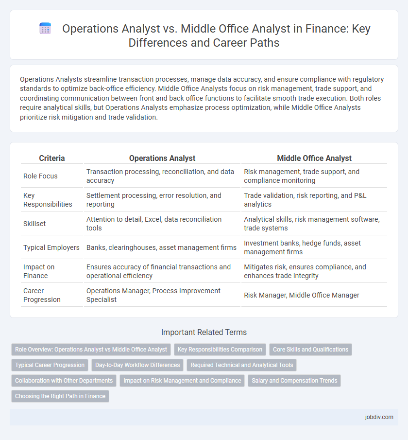 Operations Analyst vs. Middle Office Analyst in Finance: Key Differences and Career Paths