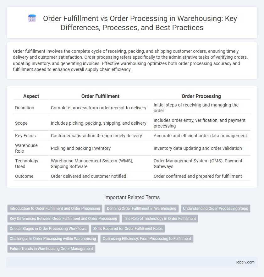 Order Fulfillment vs Order Processing in Warehousing: Key Differences, Processes, and Best Practices