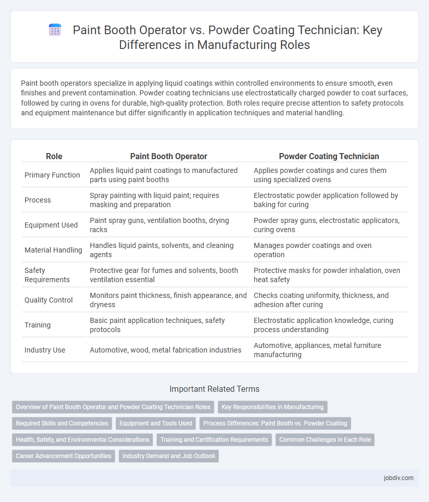 Paint Booth Operator vs. Powder Coating Technician: Key Differences in Manufacturing Roles