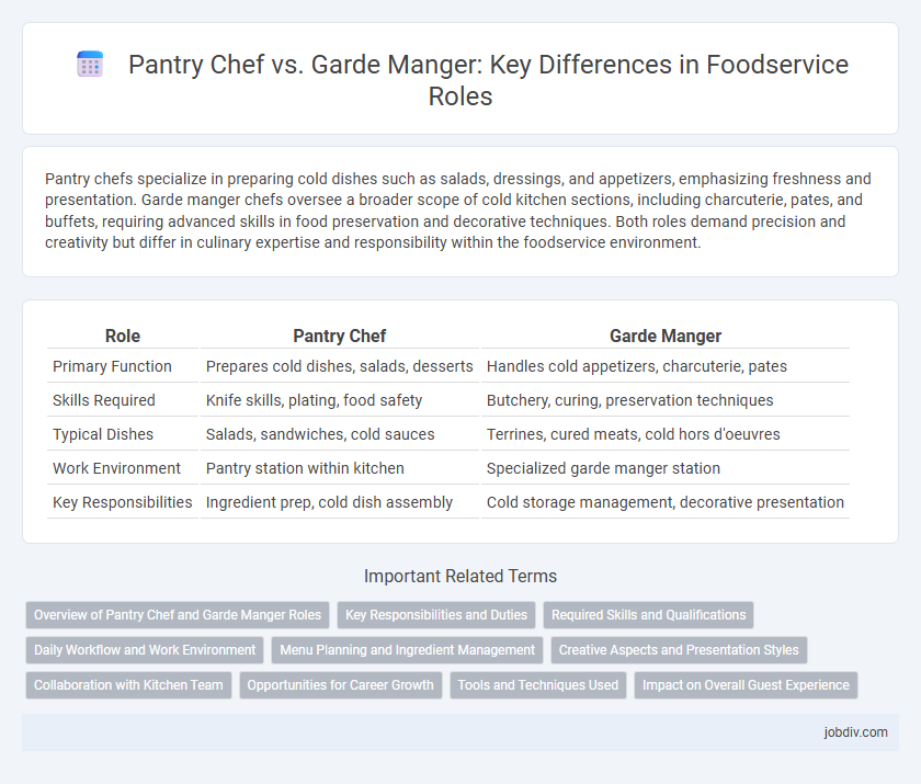 Pantry Chef vs. Garde Manger: Key Differences in Foodservice Roles