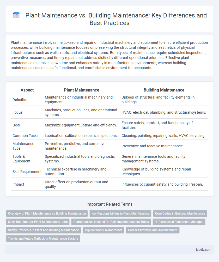 Plant Maintenance vs. Building Maintenance: Key Differences and Best Practices