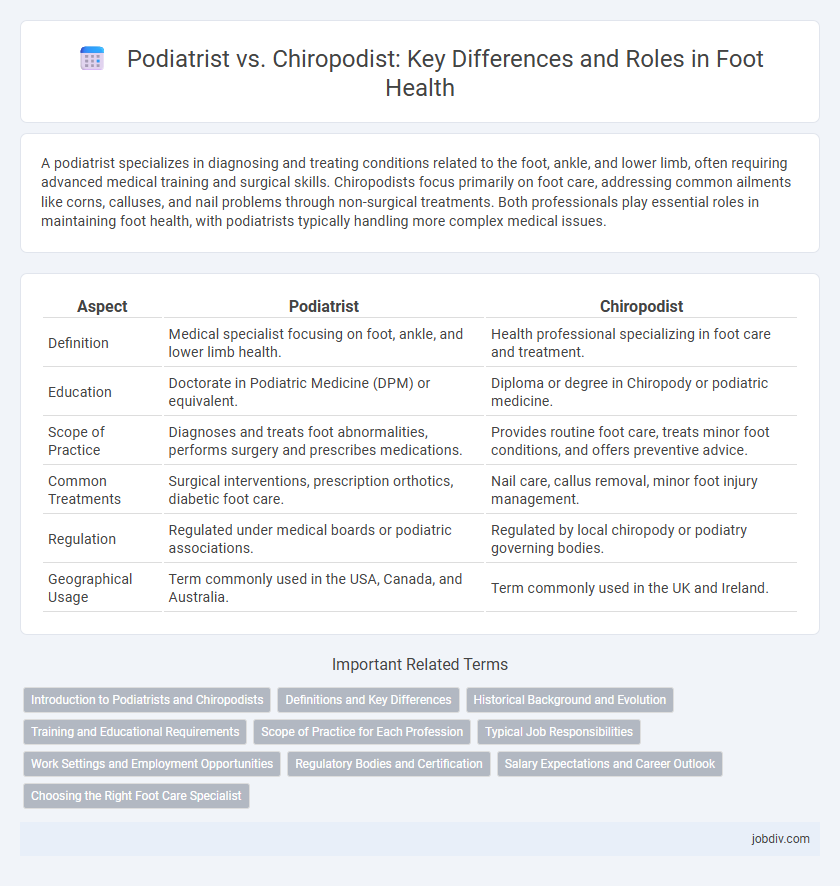 Podiatrist vs. Chiropodist: Key Differences and Roles in Foot Health