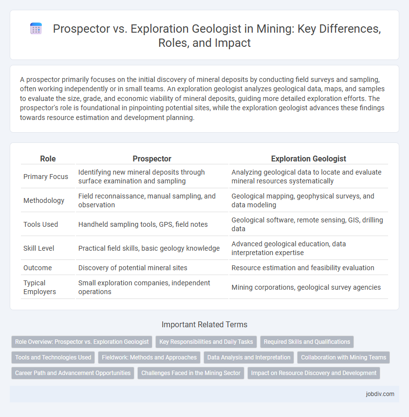 Prospector vs. Exploration Geologist in Mining: Key Differences, Roles, and Impact