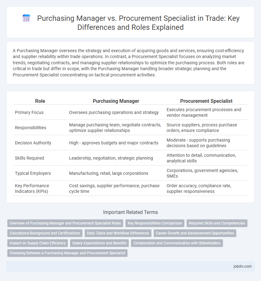 Purchasing Manager vs. Procurement Specialist in Trade: Key Differences and Roles Explained