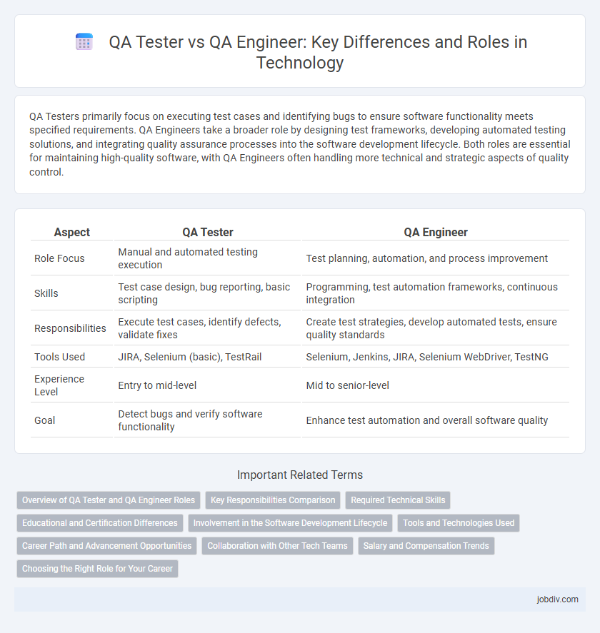 QA Tester vs QA Engineer: Key Differences and Roles in Technology