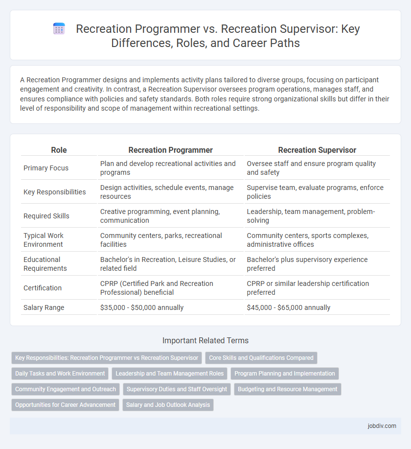 Recreation Programmer vs. Recreation Supervisor: Key Differences, Roles, and Career Paths