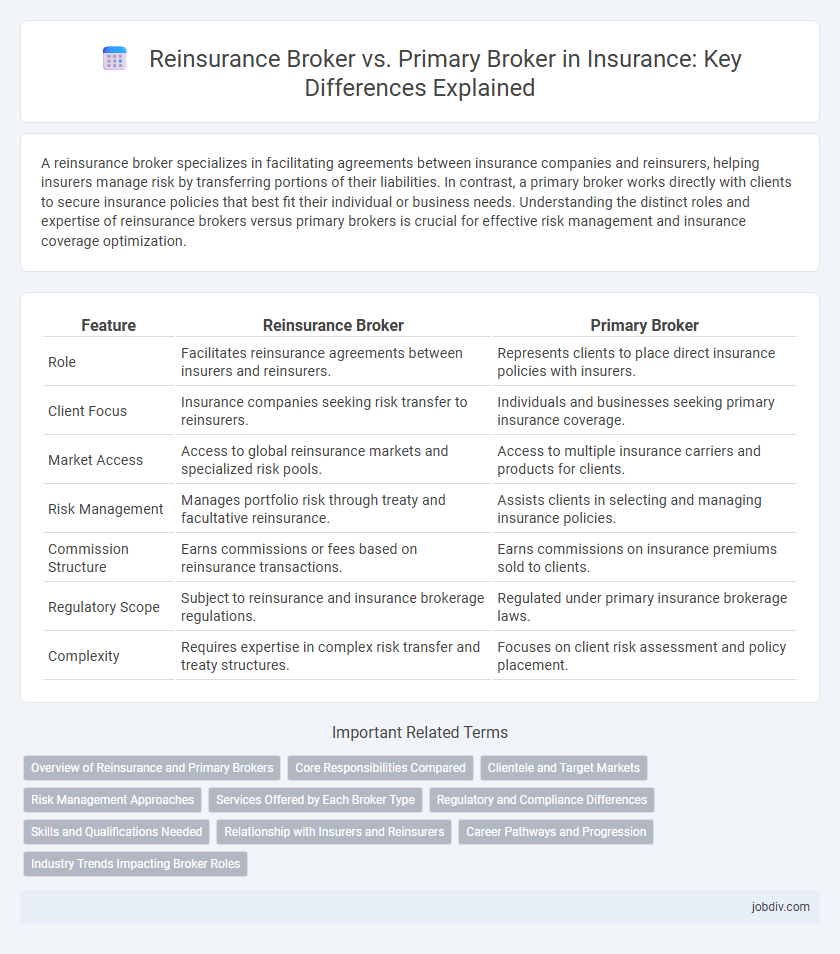 Reinsurance Broker vs. Primary Broker in Insurance: Key Differences Explained