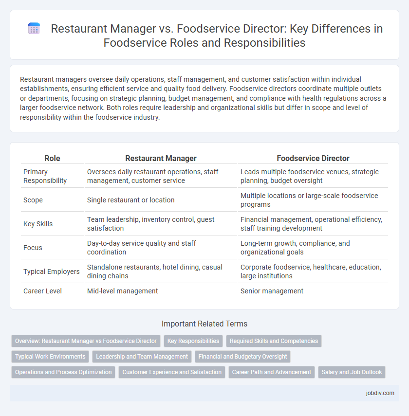 Restaurant Manager vs. Foodservice Director: Key Differences in Foodservice Roles and Responsibilities