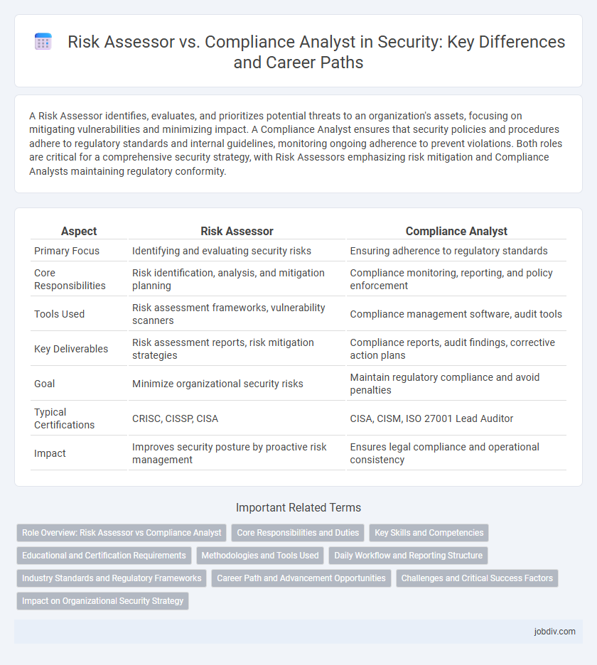 Risk Assessor vs. Compliance Analyst in Security: Key Differences and Career Paths