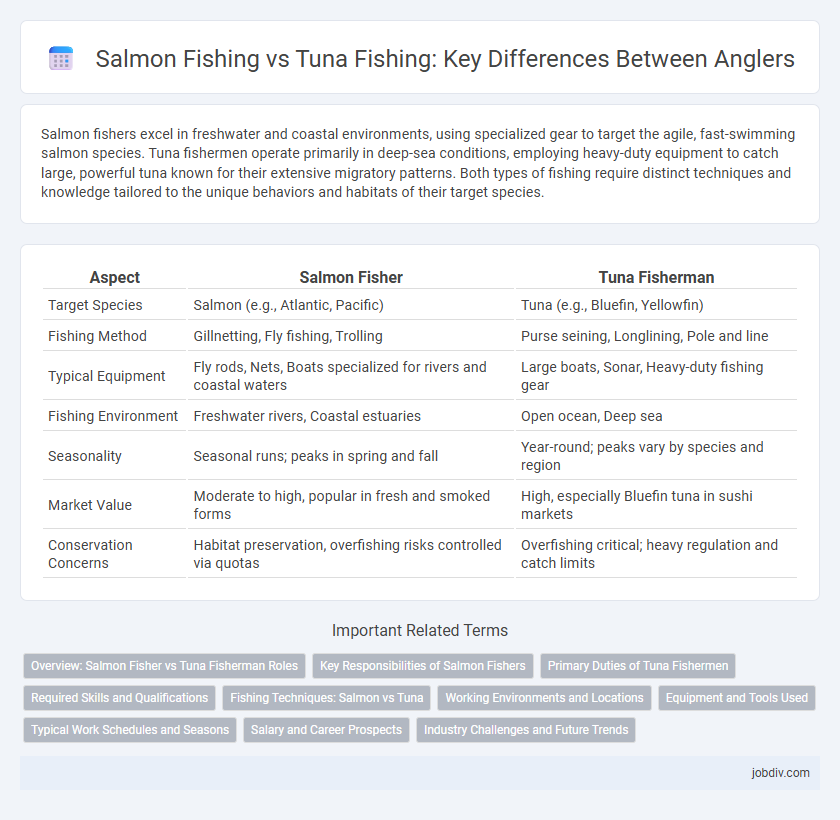 Salmon Fishing vs Tuna Fishing: Key Differences Between Anglers