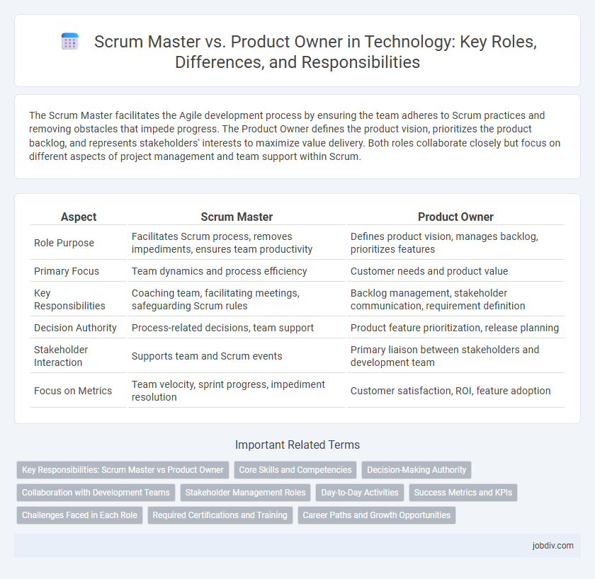 Scrum Master vs. Product Owner in Technology: Key Roles, Differences, and Responsibilities