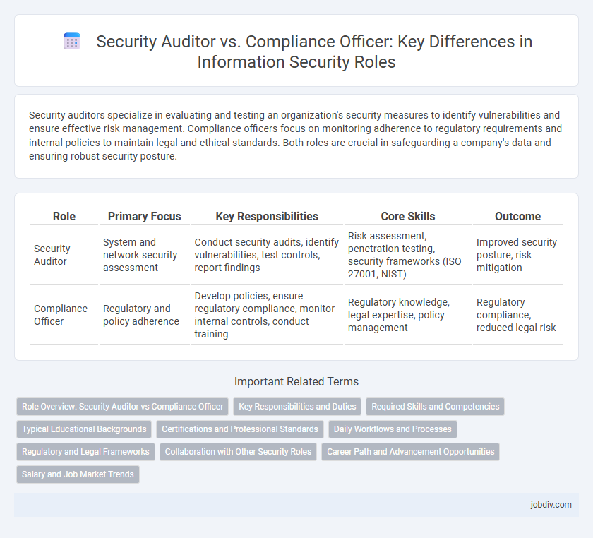 Security Auditor vs. Compliance Officer: Key Differences in Information Security Roles