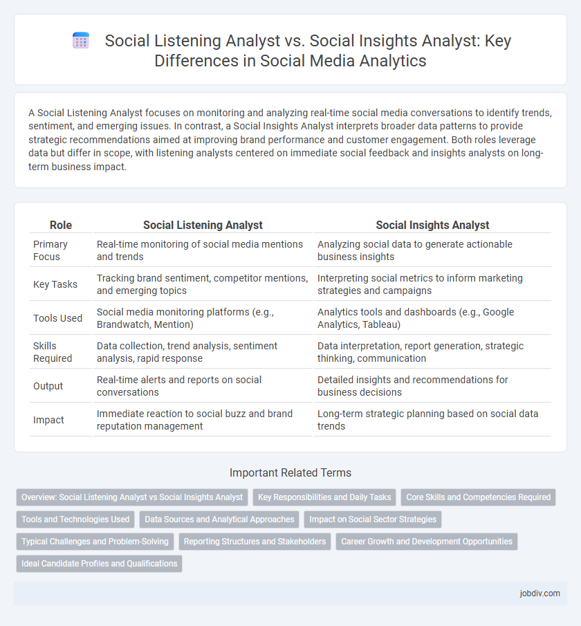 Social Listening Analyst vs. Social Insights Analyst: Key Differences in Social Media Analytics