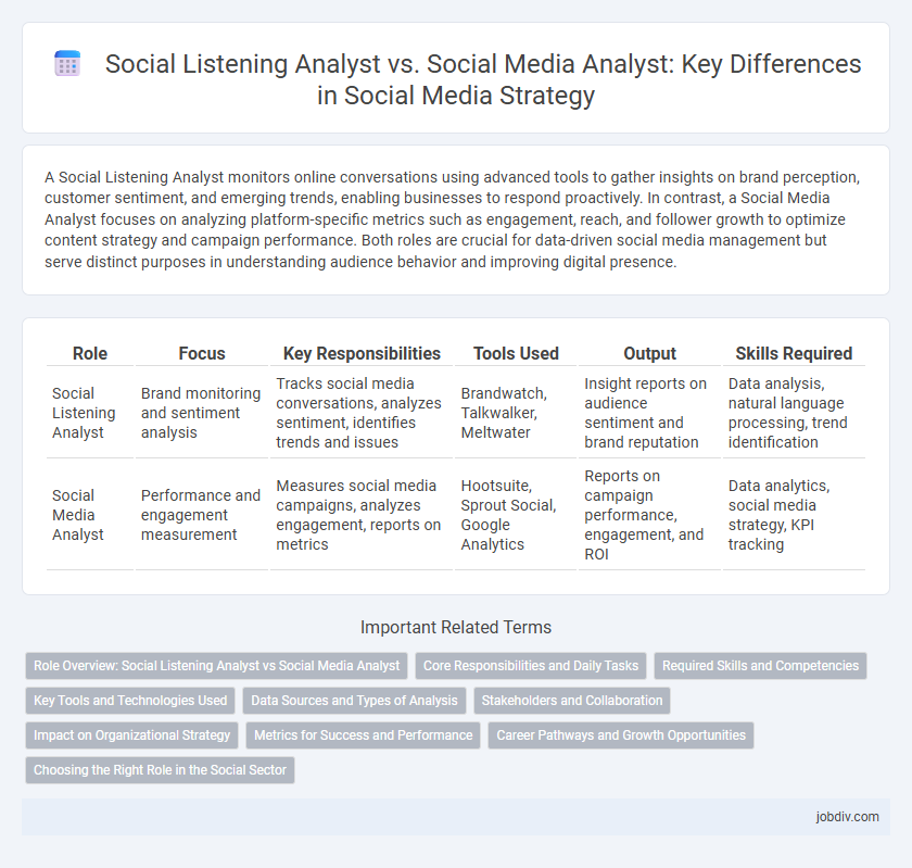 Social Listening Analyst vs. Social Media Analyst: Key Differences in Social Media Strategy