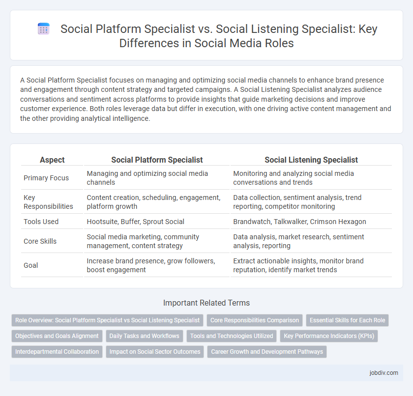Social Platform Specialist vs. Social Listening Specialist: Key Differences in Social Media Roles