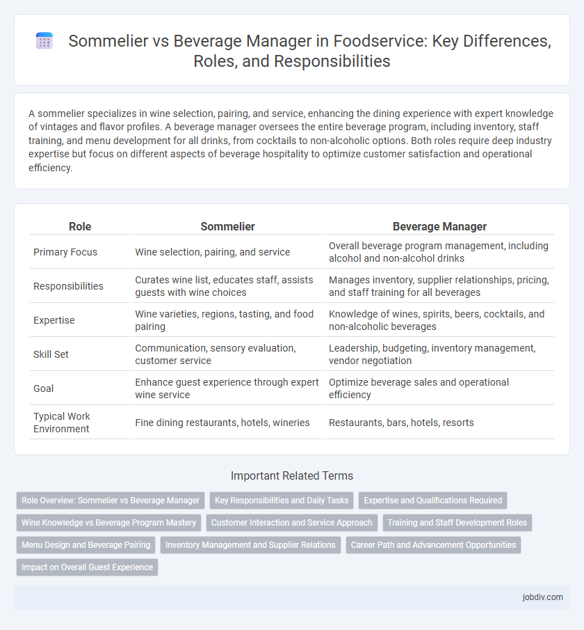 Sommelier vs Beverage Manager in Foodservice: Key Differences, Roles, and Responsibilities
