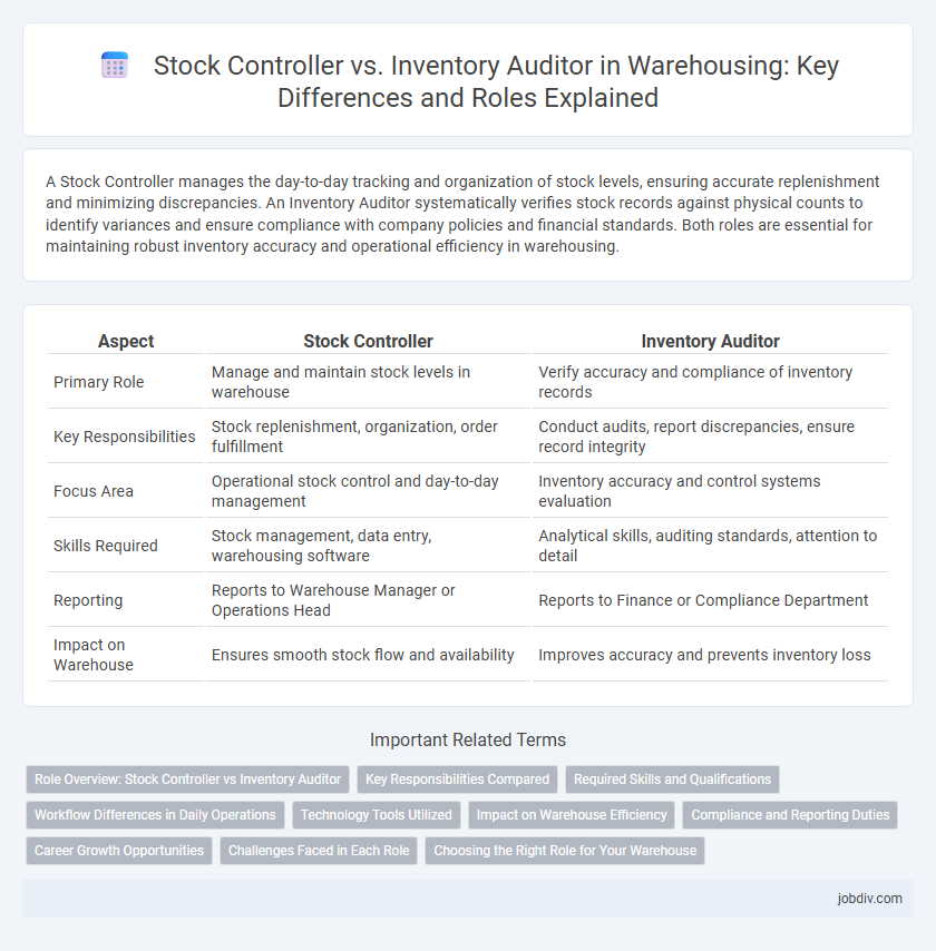 Stock Controller vs. Inventory Auditor in Warehousing: Key Differences and Roles Explained