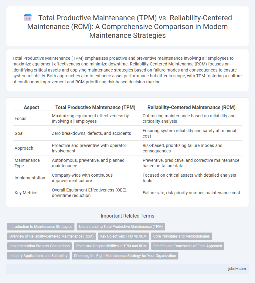 Total Productive Maintenance (TPM) vs. Reliability-Centered Maintenance (RCM): A Comprehensive Comparison in Modern Maintenance Strategies