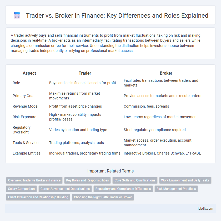 Trader vs. Broker in Finance: Key Differences and Roles Explained