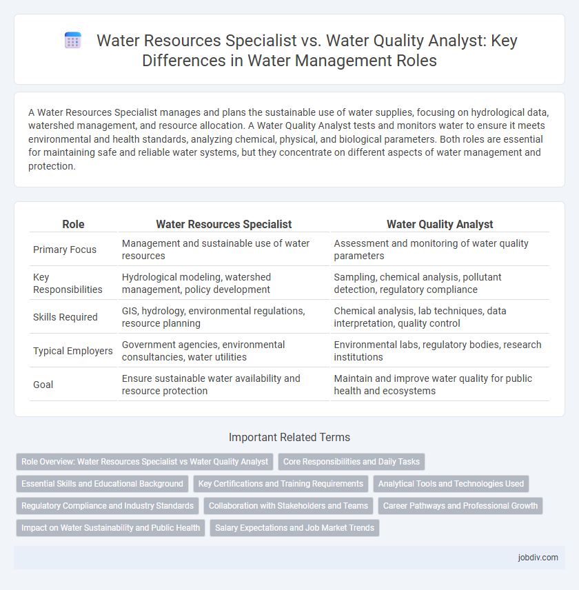 Water Resources Specialist vs. Water Quality Analyst: Key Differences in Water Management Roles