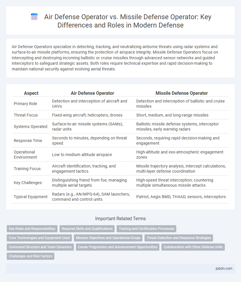 Air Defense Operator vs. Missile Defense Operator: Key Differences and Roles in Modern Defense