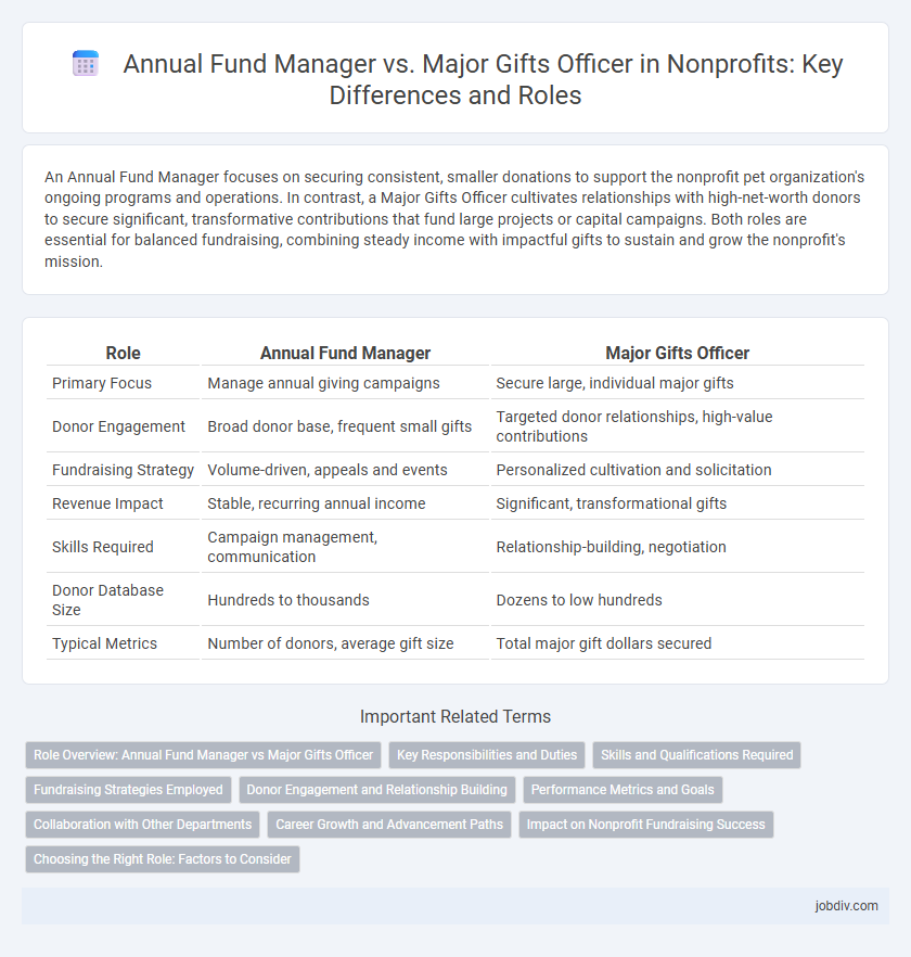 Annual Fund Manager vs. Major Gifts Officer in Nonprofits: Key Differences and Roles