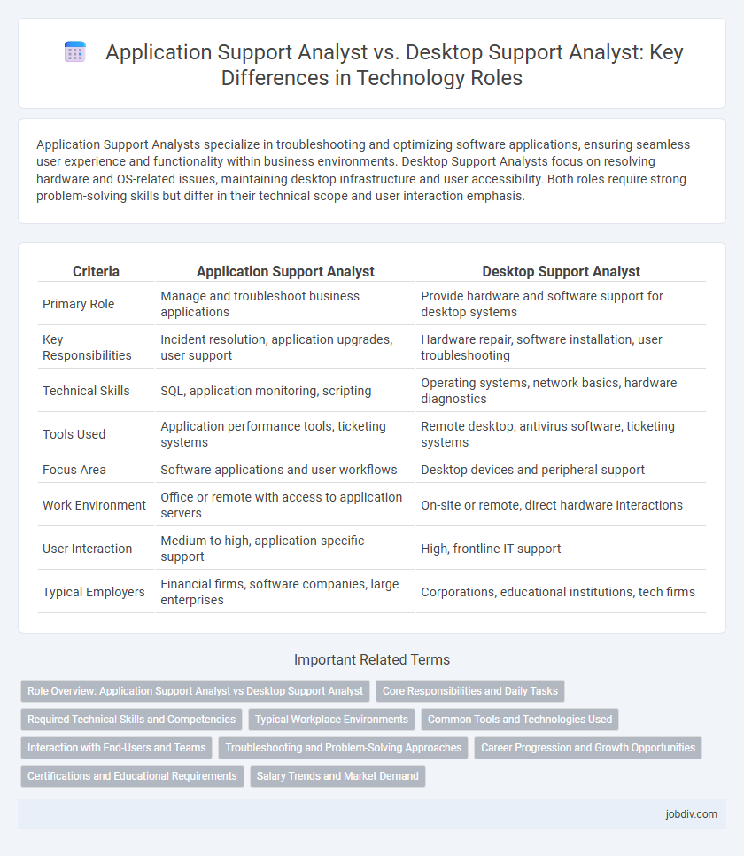 Application Support Analyst vs. Desktop Support Analyst: Key Differences in Technology Roles