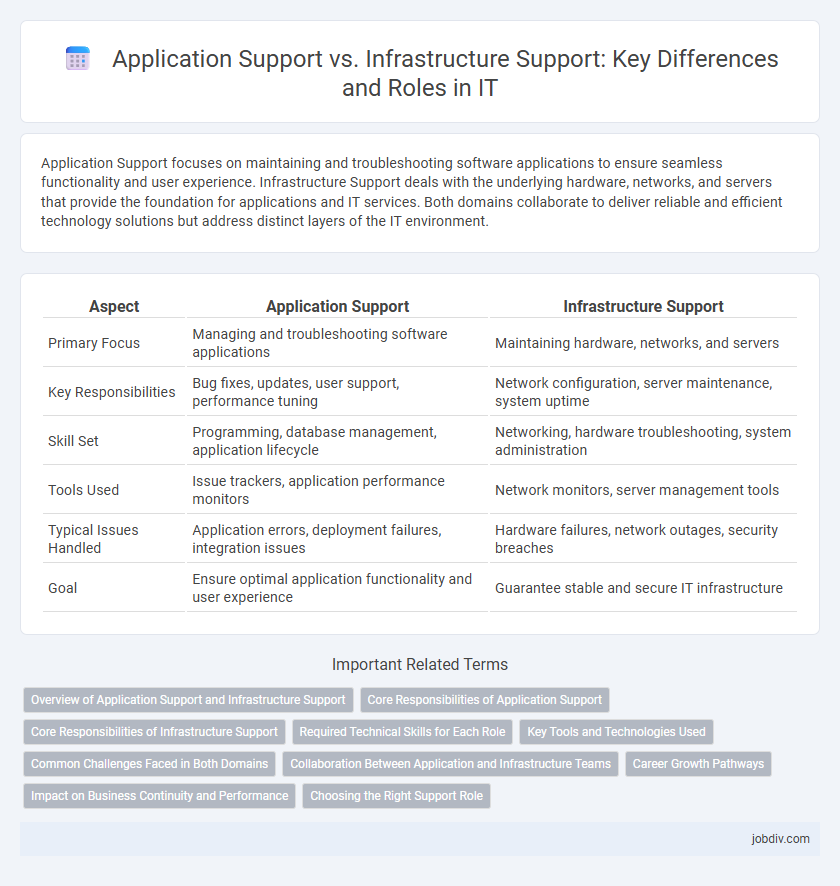 Application Support vs. Infrastructure Support: Key Differences and Roles in IT