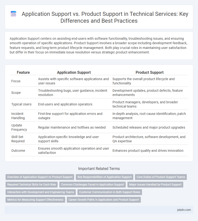 Application Support vs. Product Support in Technical Services: Key Differences and Best Practices