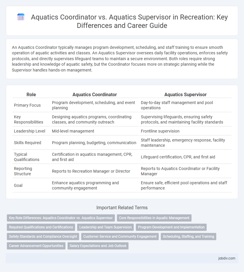 Aquatics Coordinator vs. Aquatics Supervisor in Recreation: Key Differences and Career Guide