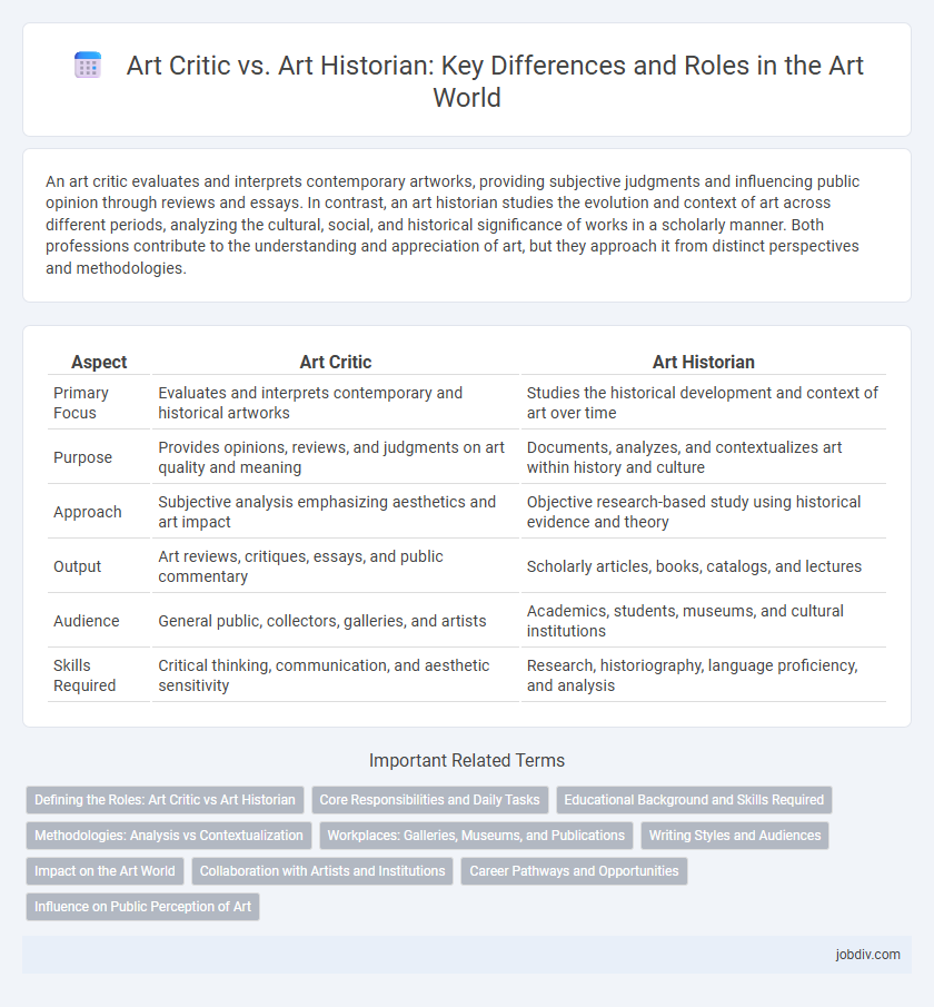Art Critic vs. Art Historian: Key Differences and Roles in the Art World