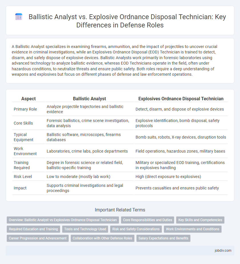 Ballistic Analyst vs. Explosive Ordnance Disposal Technician: Key Differences in Defense Roles