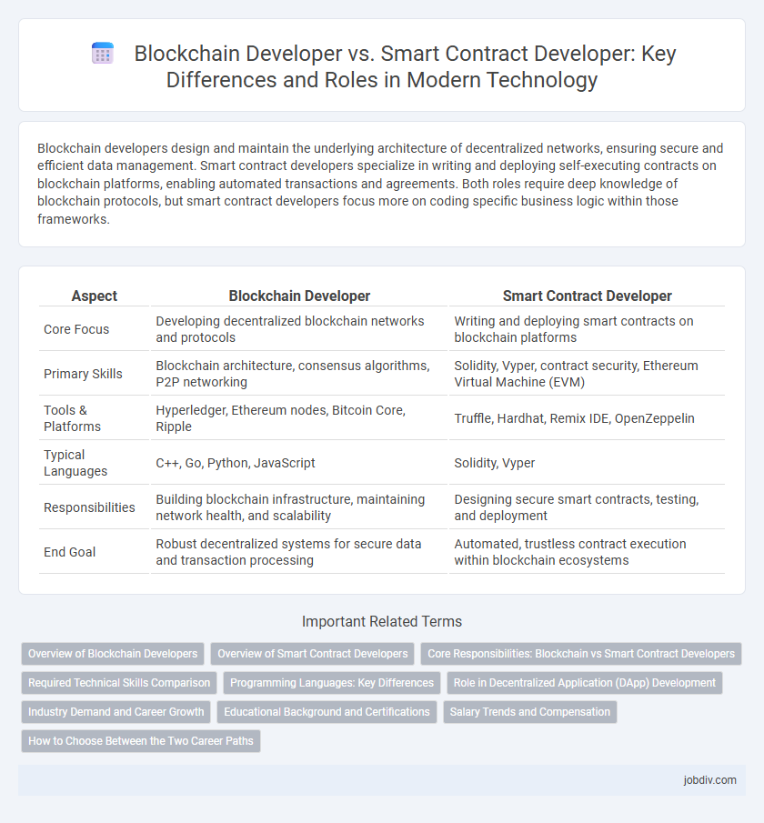 Blockchain Developer vs. Smart Contract Developer: Key Differences and Roles in Modern Technology