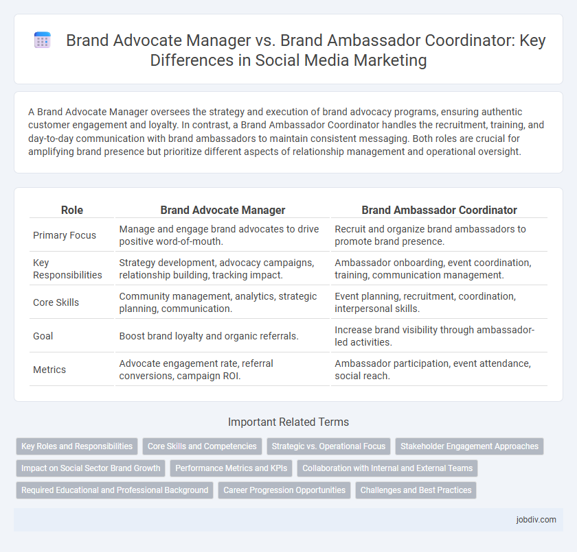 Brand Advocate Manager vs. Brand Ambassador Coordinator: Key Differences in Social Media Marketing