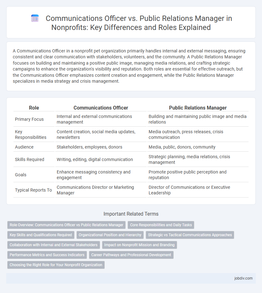 Communications Officer vs. Public Relations Manager in Nonprofits: Key Differences and Roles Explained