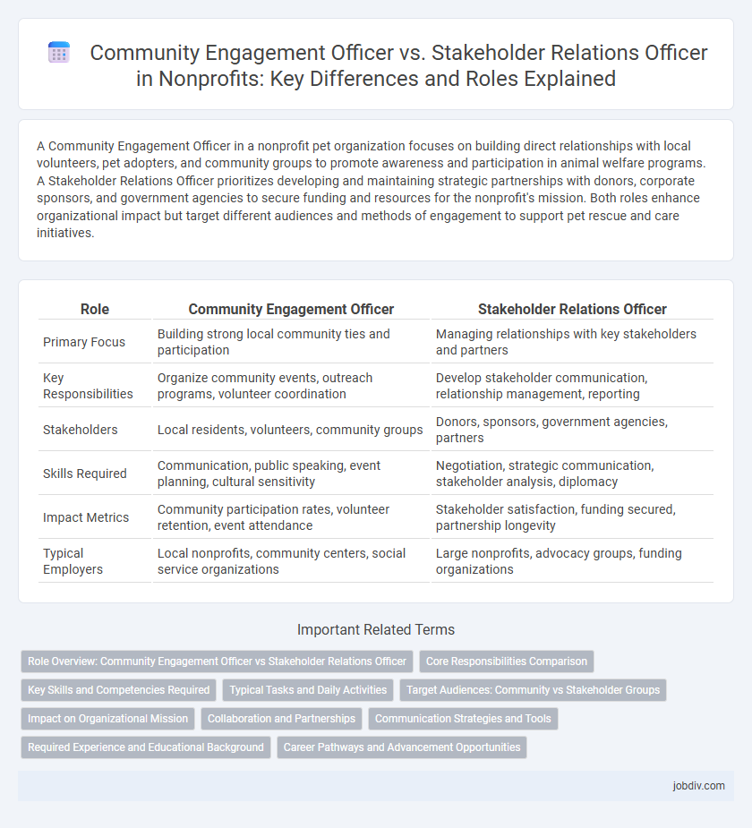 Community Engagement Officer vs. Stakeholder Relations Officer in Nonprofits: Key Differences and Roles Explained