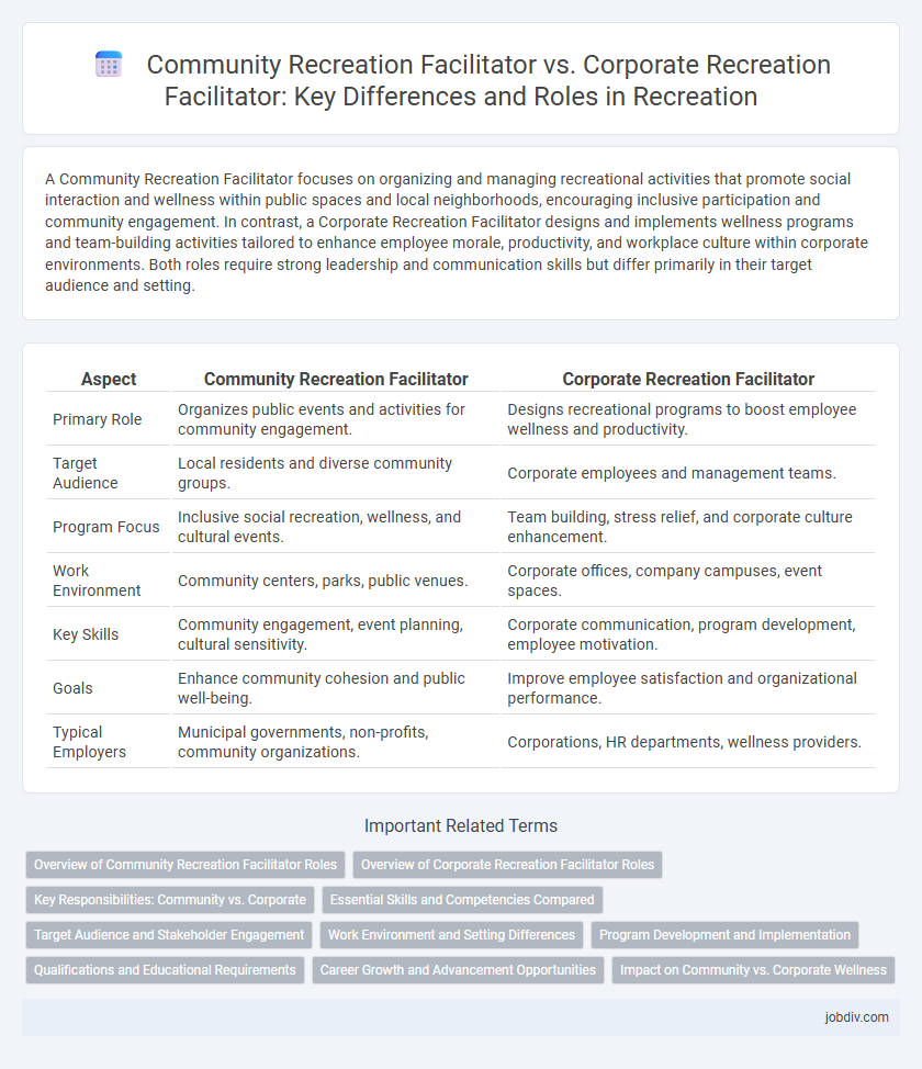 Community Recreation Facilitator vs. Corporate Recreation Facilitator: Key Differences and Roles in Recreation