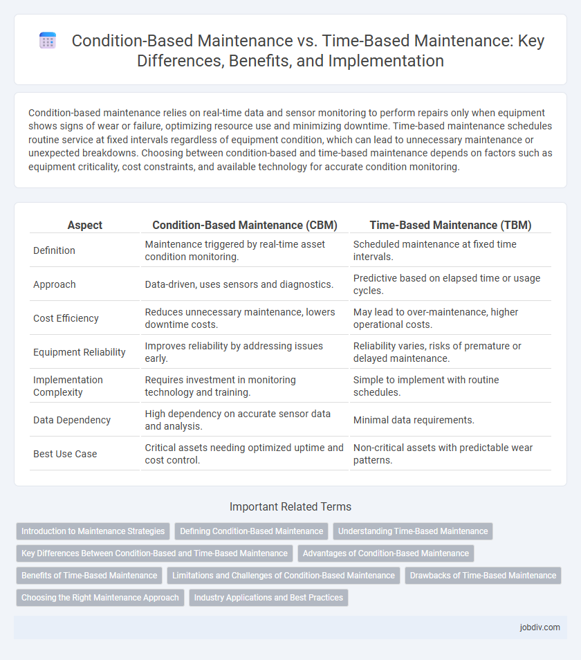 Condition-Based Maintenance vs. Time-Based Maintenance: Key Differences, Benefits, and Implementation