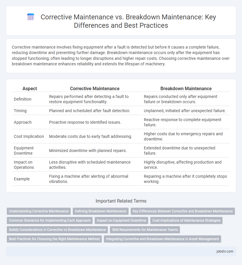 Corrective Maintenance vs. Breakdown Maintenance: Key Differences and Best Practices