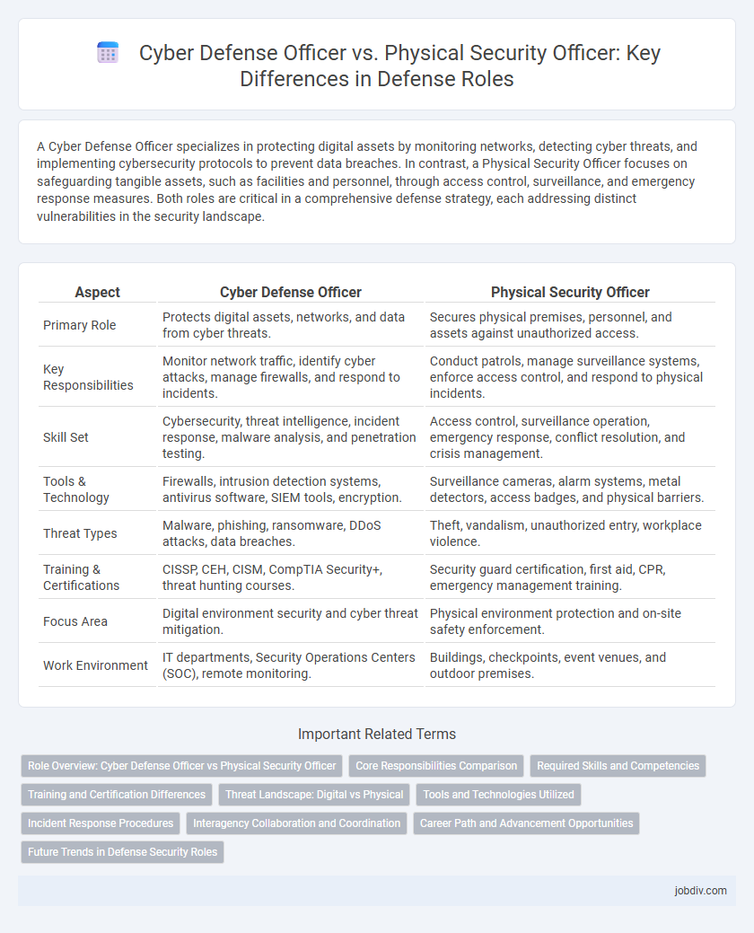 Cyber Defense Officer vs. Physical Security Officer: Key Differences in Defense Roles