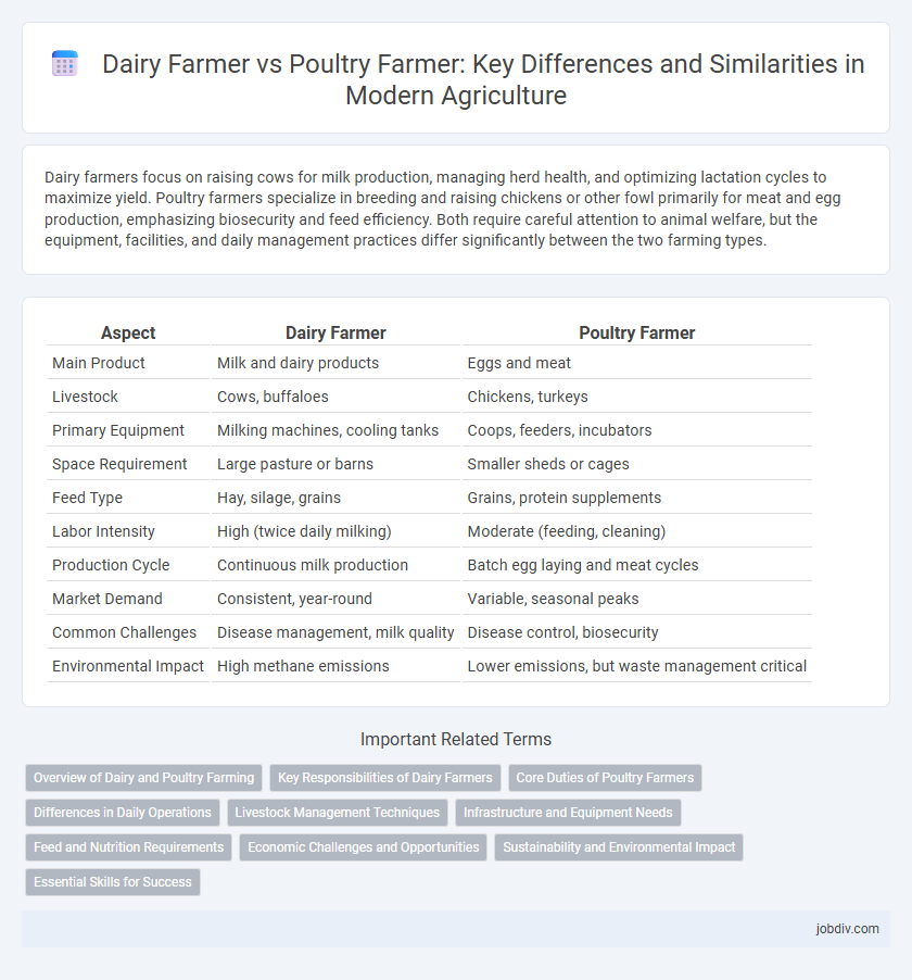 Dairy Farmer vs Poultry Farmer: Key Differences and Similarities in Modern Agriculture