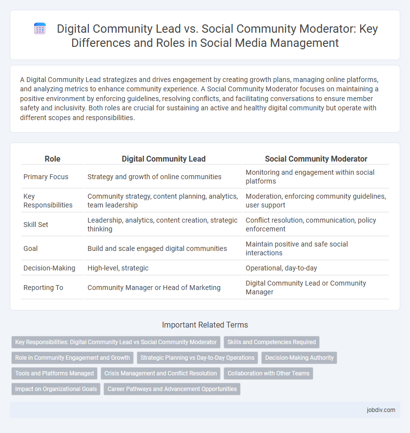 Digital Community Lead vs. Social Community Moderator: Key Differences and Roles in Social Media Management