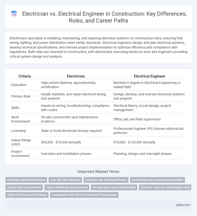 Electrician vs. Electrical Engineer in Construction: Key Differences, Roles, and Career Paths