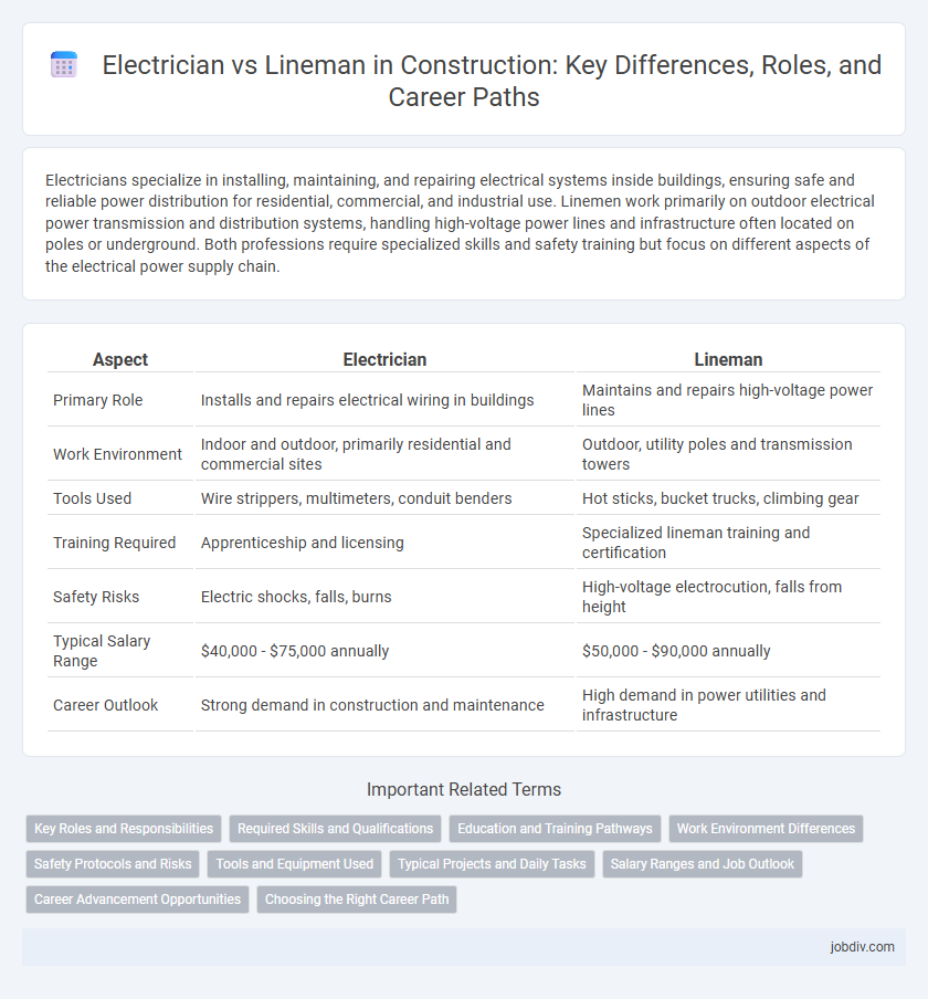 Electrician vs Lineman in Construction: Key Differences, Roles, and Career Paths