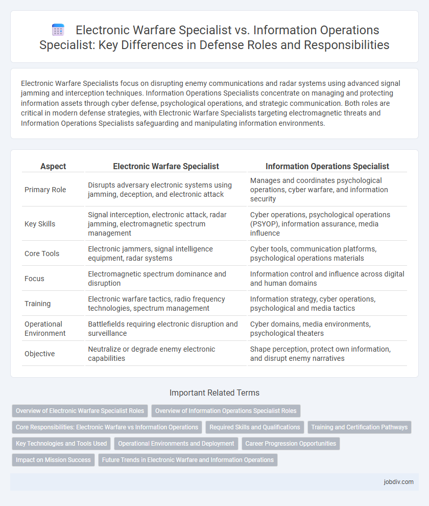 Electronic Warfare Specialist vs. Information Operations Specialist: Key Differences in Defense Roles and Responsibilities