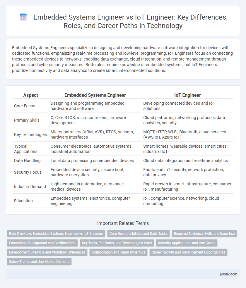 Embedded Systems Engineer vs IoT Engineer: Key Differences, Roles, and Career Paths in Technology