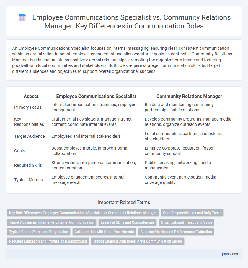 Employee Communications Specialist vs. Community Relations Manager: Key Differences in Communication Roles