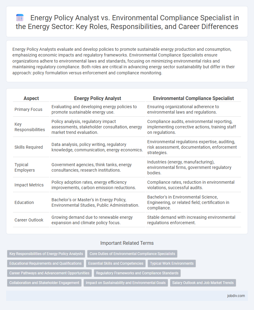 Energy Policy Analyst vs. Environmental Compliance Specialist in the Energy Sector: Key Roles, Responsibilities, and Career Differences
