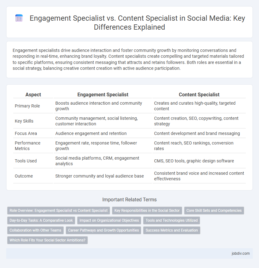 Engagement Specialist vs. Content Specialist in Social Media: Key Differences Explained